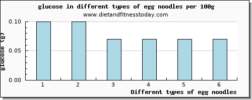 egg noodles glucose per 100g